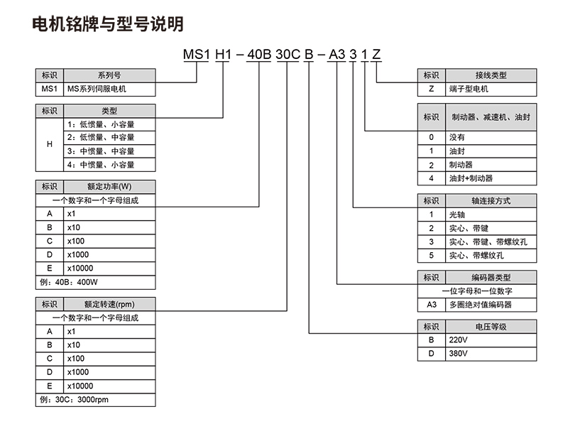 伺服電機型號解說